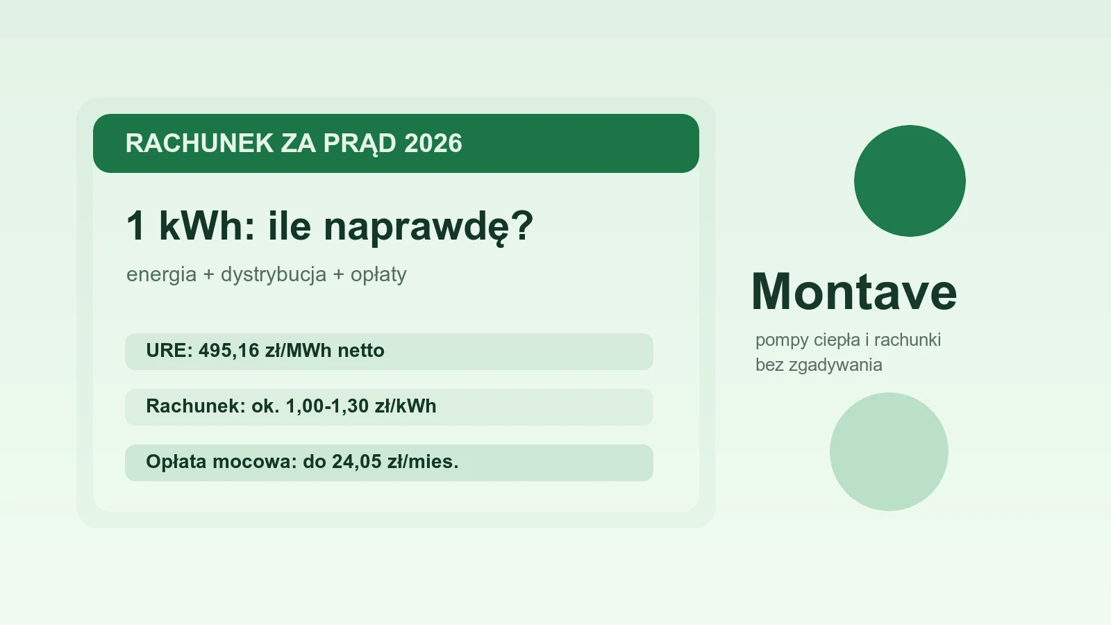 Cena prądu 2026: ile kosztuje 1 kWh naprawdę?